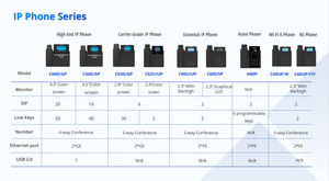Gamme complète de téléphones <span class=keywords><strong>VoIP</strong></span> compatibles POE/GSM C60S/P (C62P/P C60U/P C62U/P C63G/P C64G/P C66G/P) - Product Image 5
