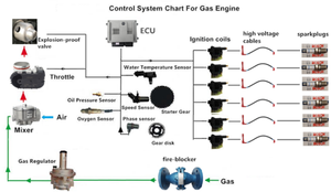 Générateur <span class=keywords><strong>à</strong></span> moteur au gaz naturel et au biogaz/biomasse certifié CE et ISO, 250 kW, avec démarrage <span class=keywords><strong>à</strong></span> distance et démarrage automatique, 380 V - Product Image 4