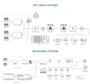 ชุดระบบโซลาร์ไฮบริด ESS ครบชุด 10KW 20KW ระบบโซลาร์ไฮบริดแบบออฟกริด - Product Image 2