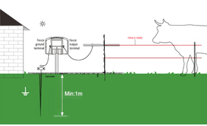 AC <span class=keywords><strong>230V</strong></span>/DC 12V Batterie Panneau Solaire Clôture Électrique LED Energizer Bovins Animaux Clôture Électrique Energizer Solaire - Product Image 6