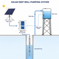 Pompe solaire immergée en acier inoxydable pour puits profond, unité de forage haute pression, hauteur de refoulement 197m, sortie 25mm, entraînement MPPT, pour alimentation domestique et irrigation agricole