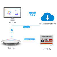 Minew 4 couleurs 5.8 pouces ESL BLE 5.0 étiquette d'étagère électronique étiquette de prix intelligente colorée système d'étiquettes Eink peut synchroniser API POS ERP MES