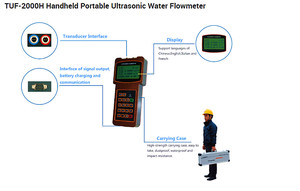 Penjepit aliran air Harga Murah 4-20ma penjepit cairan bensin bahan bakar sistem air Tiongkok kecil meteran aliran ultrasonik portabel - Product Image 5