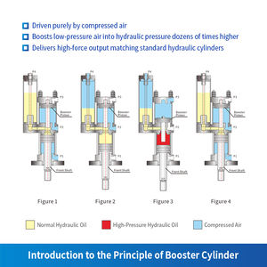 Cylindre <span class=keywords><strong>hydraulique</strong></span> pneumatique STA-63-100-10-3T du fabricant d'origine, gain <span class=keywords><strong>de</strong></span> place, haute efficacité - Product Image 2