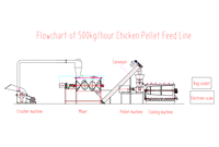 Équipement de fabrication d'aliments pour animaux, ligne de production de granulés, broyeur à marteaux, mélangeur, machine à granulés à matrice annulaire pour usage agricole