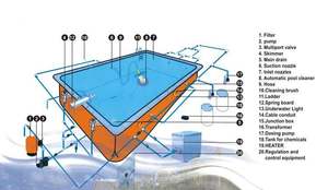 Conjunto completo de alta calidad, juego de accesorios para <span class=keywords><strong>piscina</strong></span> sin fin - Product Image 2