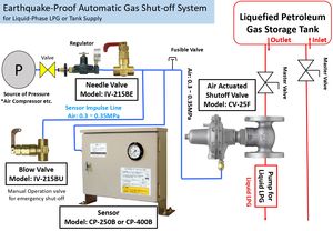 Japanese Easy Maintenance Manual Control <b>Shutoff</b> Emergency Shut Off <b>Valve</b> - Product Image 5