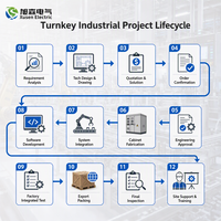 Solution de conception et d'intégration de systèmes de contrôle industriel avec programmation PLC personnalisée et intégration SCADA pour usine intelligente