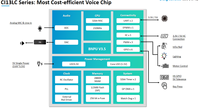 Modules de commande vocale IA Merrillchip CI13242 Kit de développement