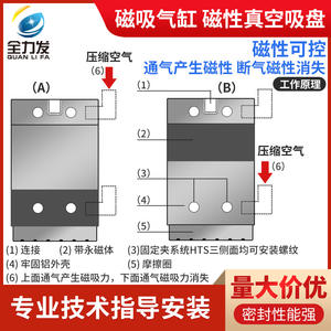 Cilindro de Succión Magnética, Disco Magnético Permanente para Robot con Placa de Hierro Multiagujeros, Ventosa Industrial, Usado - Product Image 2