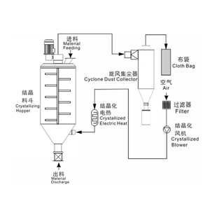 Máquina de cristalización por evaporación de PET, secador deshumidificador industrial de plástico para mascotas, cristalizador para PET - Product Image 5
