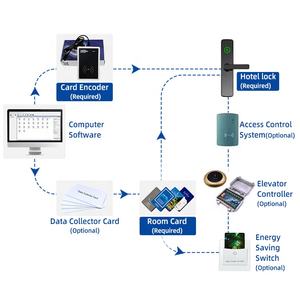 ספק זהב מותאם אישית מחיר סביר מלון ידית דלת נעילה עבור מלון - Product Image 2