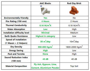 AAC aerato autoclavato B06 ALC blocca 600x200x100mm mattoni in calcestruzzo in muratura - Product Image 2
