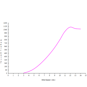 กังหันลม NE-L 1KW เครื่องกำเนิดไฟฟ้าพลังงานลม NE-L 1KW - Product Image 5