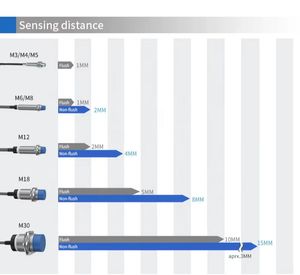 เซ็นเซอร์วัดระยะใกล้ GTRIC รุ่น M12 ซีรีส์ 10-30VDc แบบฝัง  เซ็นเซอร์ตรวจจับตำแหน่งแบบเหนี่ยวนำ - Product Image 3
