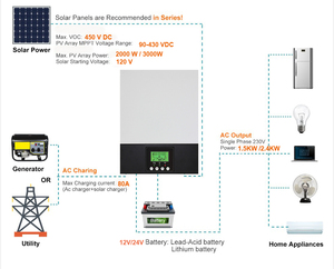 <span class=keywords><strong>1.5kW</strong></span> 하이브리드 오프그리드 태양광 인버터 가정용 고효율 순수 정현파 전력 백업 에너지 저장 시스템 - Product Image 3