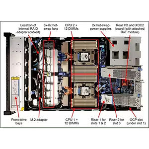 Thinksystem ชุดราง1800W สำหรับ V3 SR645ชั้นวาง V3 SR645ทนทานเซิร์ฟเวอร์1U เอเอ็มดี epyc 9534 DDR5 2.45 GHz 4LFF 5350-8i จู่โจม - Product Image 6