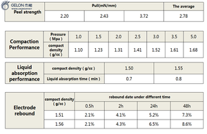 Materiais de Ânodo de Bateria Gelon Grafite Artificial AGP-<span class=keywords><strong>2</strong></span>/S360/MCMB Pó Materiais Brutos para Bateria de Lítio - Product Image 6