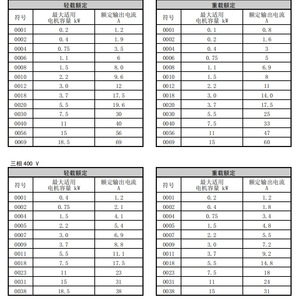 อินเวอร์เตอร์ปรับความถี่ยาสกาว่า รุ่น CIMR-VU4A0011BAA 750 วัตต์ สามเฟส 400 โวลต์ ควบคุมแบบเวกเตอร์ - Product Image 1