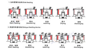 Centrífuga Manual de Descarga Superior Totalmente Fechada com Padrões GMP para Desaguamento de Materiais Sólidos Cristalinos - Product Image 5