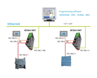 Acoplador de red BCNet-NAT, traducción de direcciones IP adecuado para PLC Ethernet, Protocolo TCP/UDP, canal único, versión básica