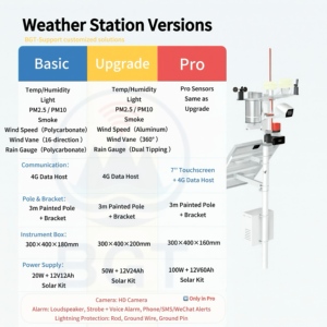 공장 가격 전문가용 멀티 센서 무선 와이파이 로라완 GPRS 자동 태양광 4G 방사선 센서 기상 관측소 - Product Image 4