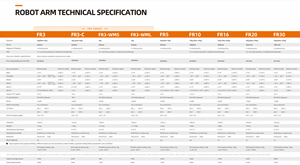 Chất lượng cao Cánh tay <span class=keywords><strong>robot</strong></span> <span class=keywords><strong>6</strong></span> trục cobot đa chức năng fairino thao túng collabrative <span class=keywords><strong>Robot</strong></span> <span class=keywords><strong>Robot</strong></span> công nghiệp - Product Image 5