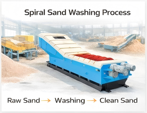 เครื่องล้างทรายรุ่น <span class=keywords><strong>RUIJIE</strong></span> สำหรับงานหนัก พร้อมมอเตอร์ สำหรับงานก่อสร้างและเหมืองแร่ - Product Image 5