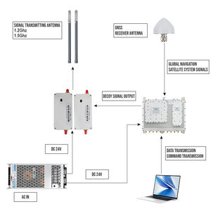 Simulador de Señales GNSS de 13 Frecuencias para Investigación de Navegación de Drones de Largo Alcance - Product Image 3
