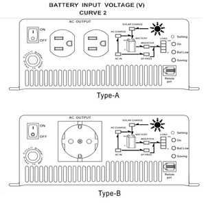Hecho en Taiwán, Generador de Corriente Alterna de Onda Sinusoidal Pura TN-1500-248B de 1500W, TN-1500-248B TN-1500 - Product Image 2