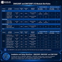 Lenovo ThinkSystem DM5200F All Flash NVMe Unified Storage Array, 2U 24 Bay SFF SAN NAS untuk Database, Cloud, AI, mendukung NVMe oF