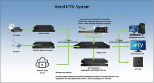 Otel iptv çözümü HTTP, UDP, RTP, protoprotocal IPTV ağ geçidi üzerinden yayın ağı IP akışı