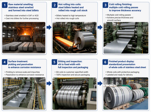 เหล็กแผ่นสแตนเลส 316L ทนการกัดกร่อน ขึ้นรูปได้ดี หนา 0.3-12 มม. มาตรฐาน ASTM A240 / EN 10088-2 สำหรับอุตสาหกรรมอาหาร เคมี และนอกชายฝั่ง - Product Image 3