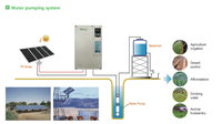 Variateur de fréquence (VFD) pour pompe à eau solaire 35KW, entraînement AC 220V 380V, ISO CE, pour moteur de pompe monophasé/triphasé pour compresseur