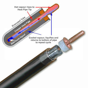 Tubi sottovuoto solare heat pipe in rame con piena alluminio fin set per il collettore solare con solar keymark - Product Image 1