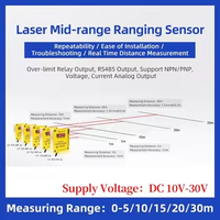 Sensor Jarak Laser Jarak Jauh LE Raun |   Presisi Tinggi 30m Meter |   Modbus-RTU & Output Analog untuk Penggunaan Industri