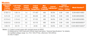 อินเวนโทรนิคส์ EUM-480S280BG 480W 2800mA NFC โปรแกรมได้ DALI‑2 D4i กระแสคงที่ IP67 ไดรเวอร์ LED อินพุต 90‑305Vac - Product Image 5