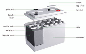 非常用照明用の充電式密閉型鉛蓄電池エネルギー貯蔵システムバッテリー6v3.5ah - Product Image 2