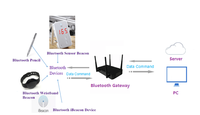 Puerta de Enlace Bluetooth 5.0 BR/EDR/BLE de Modo Dual, Punto de Acceso Inalámbrico para Hogar Inteligente/IoT, Comunicación de Datos Inalámbrica