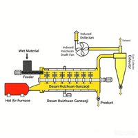 Séchoir rotatif de haute qualité CE pour le séchage du sable de quartz jaune humide, usine de séchage de sable à vendre, mini-station de séchage de sable
