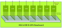 Accélérateur GPU HGX A100 SXM 8 GPU 80 Go HBM3 pour l'entraînement IA, le calcul HPC et le deep learning