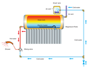 Unpressurized Solar Collector with Water Supply Solar Water <b>Heater</b> 150L 200L 300L Solar Thermal System - Product Image 6