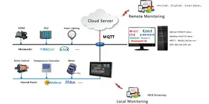 واجهة تواصل عالية الدقة 10 WEB مع وحدة الجيل الرابع