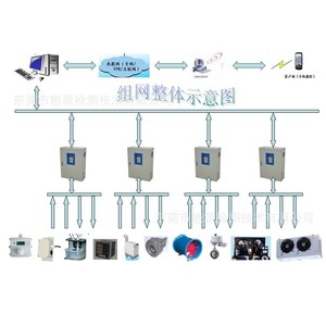 Sistema de Control Inteligente para Invernaderos Dongguan Maoyuan WSD-GEC-1002 para Cultivo y Agricultura - Product Image 1