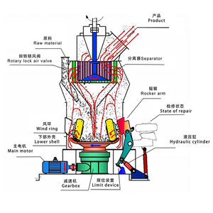 Complete Pre-Ginding Molen Verticale Molen/Cement Kolen Verticale Roller Slijpmachine Lijn Prijs Voor Verkoop - Product Image 2