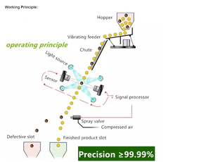 Machine de tri de couleur des grains de <span class=keywords><strong>café</strong></span> à haute stabilité, machine de tri de couleur des grains de <span class=keywords><strong>café</strong></span> à économie d'énergie - Product Image 5