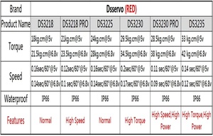 Servo Digital RC DS3235 Resistente al Agua de 35 kg, Alto Torque para Automóviles y Aviones - Product Image 6