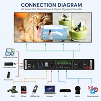 Lecteur multimédia pour mur vidéo 4K, contrôleur d'affichage numérique, décodeur réseau RTSP ONVIF, entrée HDMI, affichage multi-écrans