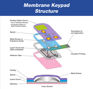 OEM/ODM Silicone Rubber and PVC Plastic <strong>Membrane</strong> <strong>Switches</strong>/<strong>Keypads</strong>/<strong>Buttons</strong> for Home Appliance Electronic Device Control Panel - Product Image 2