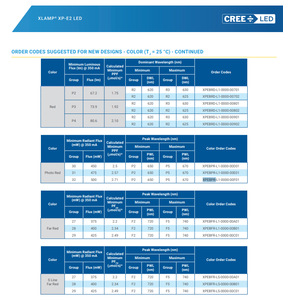 Crees Best Quality XLamps XP-E2 <b>LEDs</b> XPEBPR 660nm Red <b>LED</b> 513mW 3W 130Degree 3535 <b>SMD</b> <b>LED</b> Chip - Product Image 4